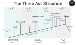 How to Plot Your Fictional Novel (with Free Template Included ...