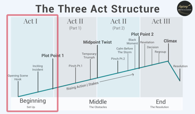 Learn to Plot Fiction Writing Series: Story Analysis of the movie “The ...