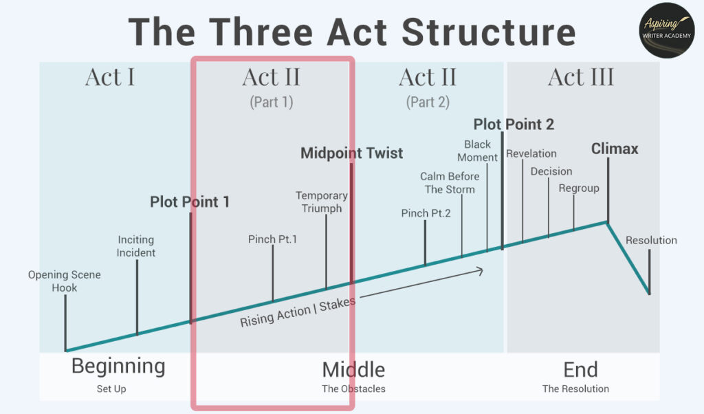 Learn to Plot Fiction Writing Series: Story Analysis of the movie “The ...