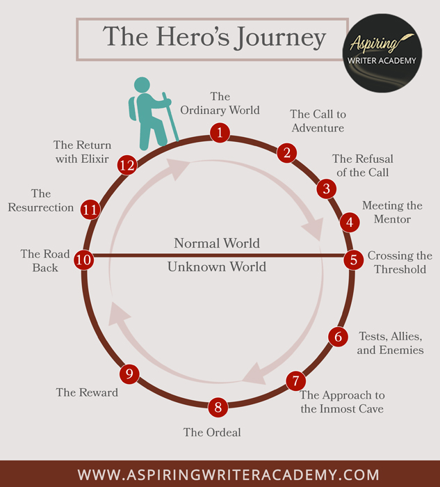 If you are writing a novel for the first time or are confused by 3-Act Structures and Plot Points, you may want to use the steps of The Hero’s Journey, first outlined by Joseph Campbell, as a guide. Learn how to take your characters on an epic 12-stage journey of transformation as they overcome obstacles and achieve their goals. In How to Use ‘The Hero’s Journey’ to Plot Your Novel, we explain each step, allowing you to plot a stronger, emotionally satisfying story from beginning to end.