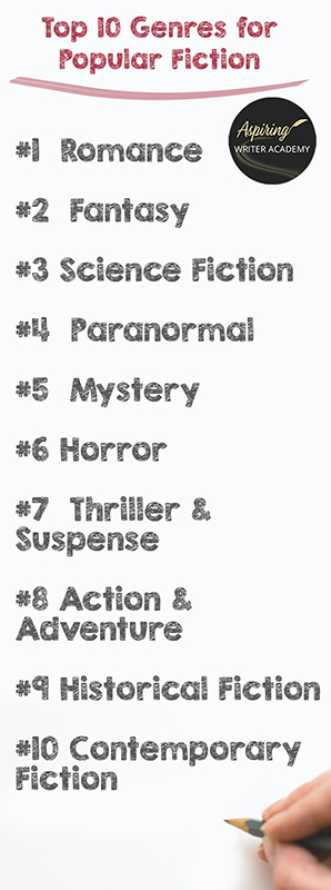 Would you like to write a book? Have you started writing but aren’t sure where your novel fits in the marketplace? If you are new to writing, you must first decide—What kind of story do you want to write? Thriller, fantasy, mystery, romance? Each genre (category) of fiction features different kinds of characters, setting, plot, and yes, even story resolutions. In A Beginner’s Guide to the Top 10 Genres for Popular Fiction, we help you decide what kind of story is best for you.