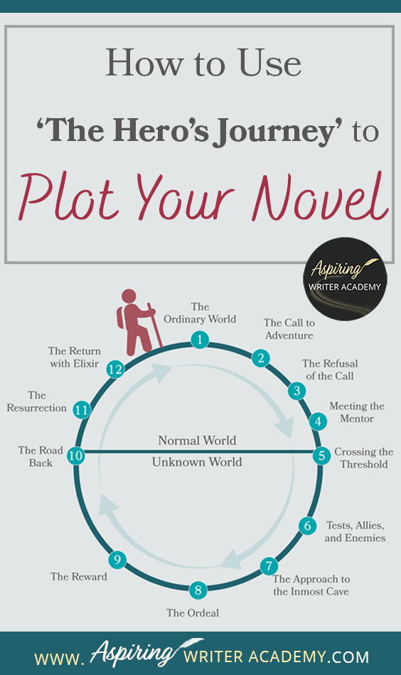 If you are writing a novel for the first time or are confused by 3-Act Structures and Plot Points, you may want to use the steps of The Hero’s Journey, first outlined by Joseph Campbell, as a guide. Learn how to take your characters on an epic 12-stage journey of transformation as they overcome obstacles and achieve their goals. In How to Use ‘The Hero’s Journey’ to Plot Your Novel, we explain each step, allowing you to plot a stronger, emotionally satisfying story from beginning to end.
