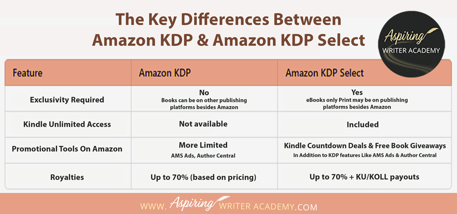 Self-publishing your book is an exciting journey, but navigating platforms like Amazon KDP (Kindle Direct Publishing) can sometimes feel overwhelming. One common question for many authors self-publishing their books on Amazon is What is the difference between KDP and KDP Select? And Which One Should I Choose When Self-Publishing My Book?