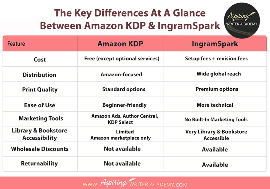 📊 Amazon KDP vs. IngramSpark: Key Differences at a Glance! Trying to decide where to publish your book? This graphic breaks down the most important features of Amazon KDP and IngramSpark, from costs and distribution to print quality and marketing tools. Perfect for authors exploring self-publishing options! Save this for quick reference and find the best platform for your goals. ✍️✨ #SelfPublishing #AuthorTips #AmazonKDP #IngramSpark #IndieAuthorJourney