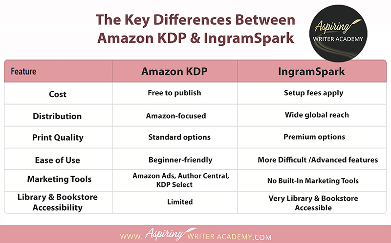 Amazon KDP vs. IngramSpark: Which Platform Fits Your Book? 🖋️ Check out this quick comparison chart to see how these top self-publishing platforms stack up! From global distribution to print quality, find out which is best for your publishing goals. Save this for easy reference! 📚✨ #SelfPublishing #AmazonKDP #IngramSpark #AuthorJourney #PublishingTips